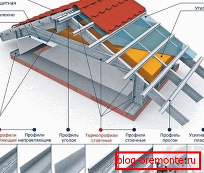 Железная обрешетка — элементы крыши и монтаж